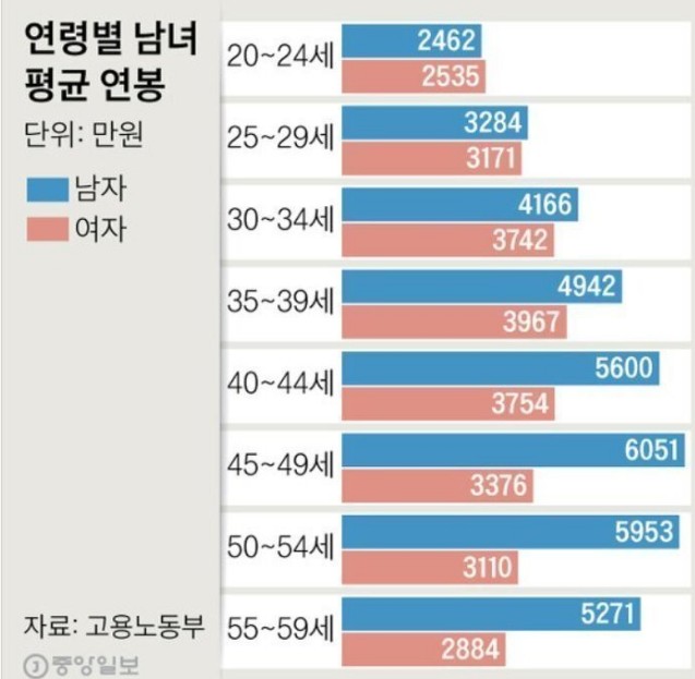 [유머] 연령별 남녀 평균 연봉 -  와이드섬