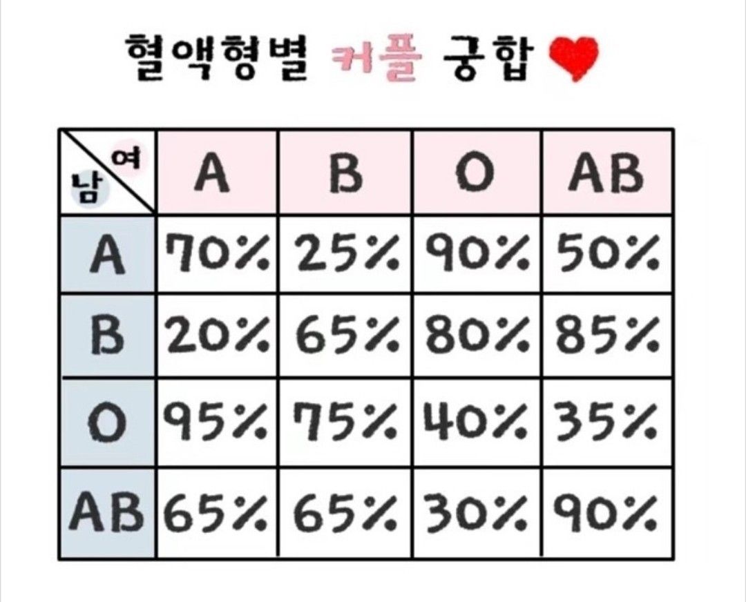 [유머] 혈액형별 커플 궁합 -  와이드섬