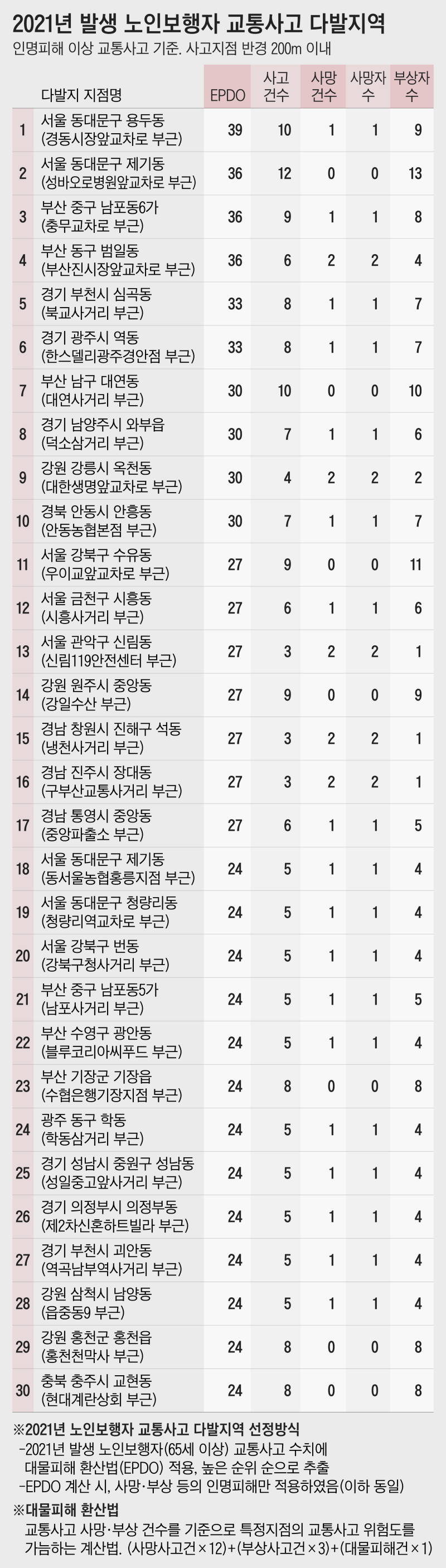 [유머] 국내 노인보행자 교통사고 다발지역 TOP30 -  와이드섬