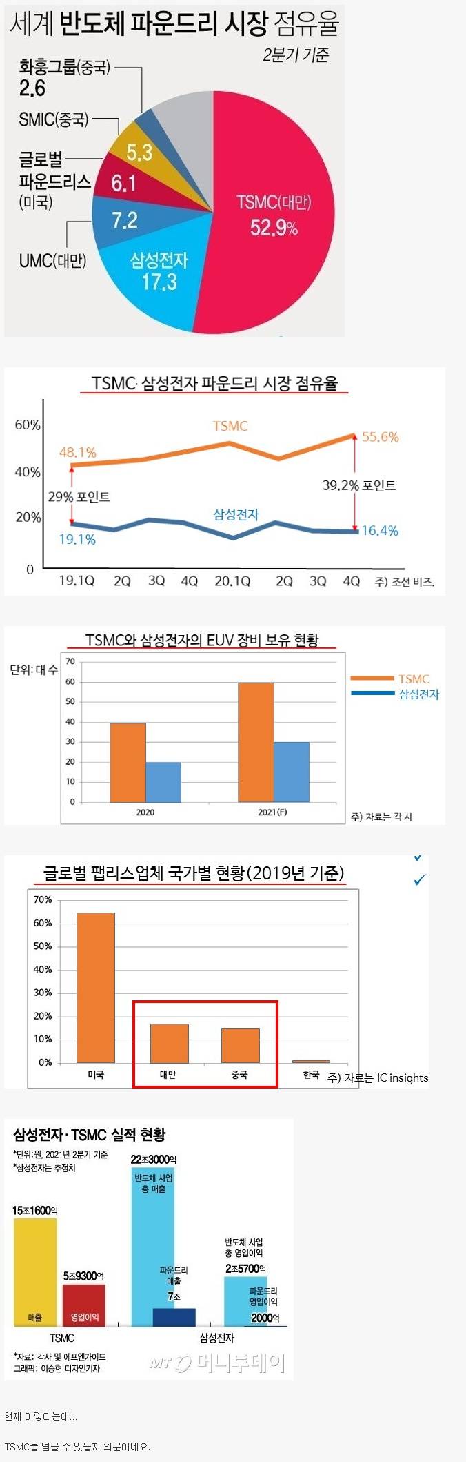 [유머] 삼성전자와 TSMC의 파운드리 시장 점유율 -  와이드섬