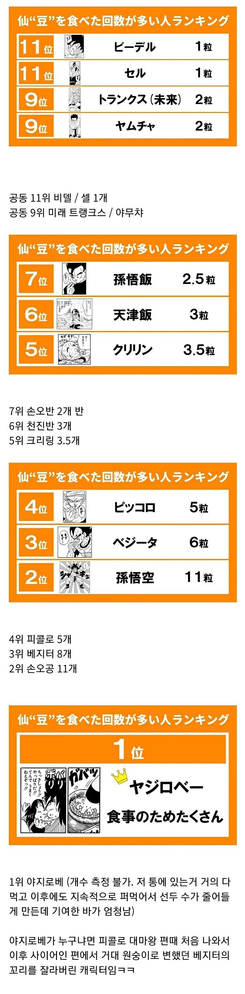 [유머] 드래곤볼 선두 많이 먹은 순위 -  와이드섬