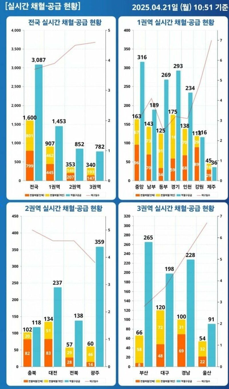 [유머] 오늘따라 갑자기 늘어난 헌혈량 -  와이드섬