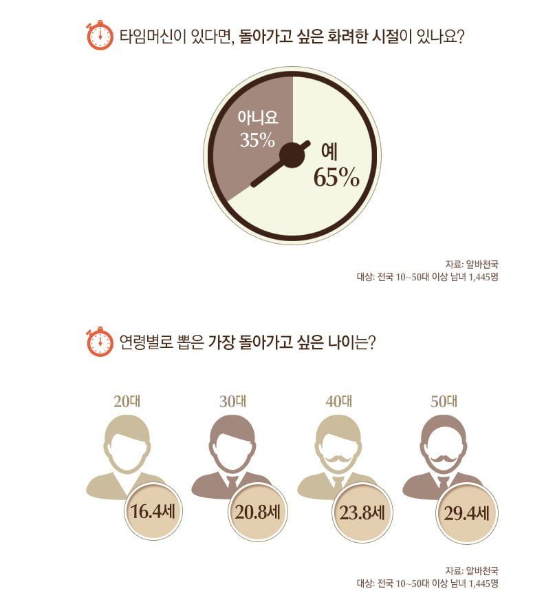 [유머] 가장 돌아가고 싶은 나이 설문 조사 결과 . -  와이드섬