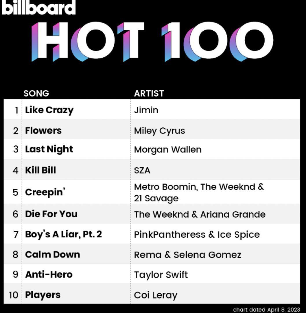 [유머] BTS 지민 솔로가수 최초 빌보드 1위 -  와이드섬