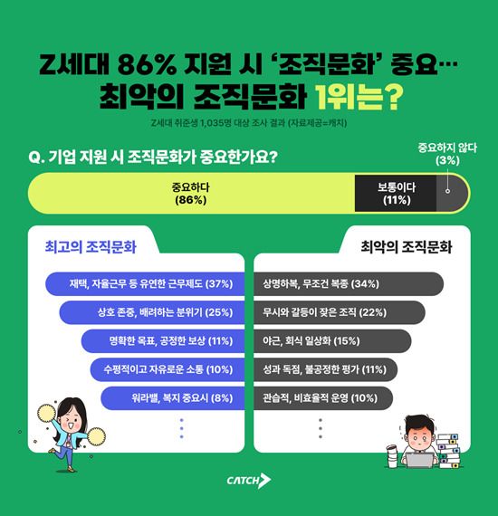 [유머] 요즘 세대가 젤 중요시하는 회사 문화 -  와이드섬
