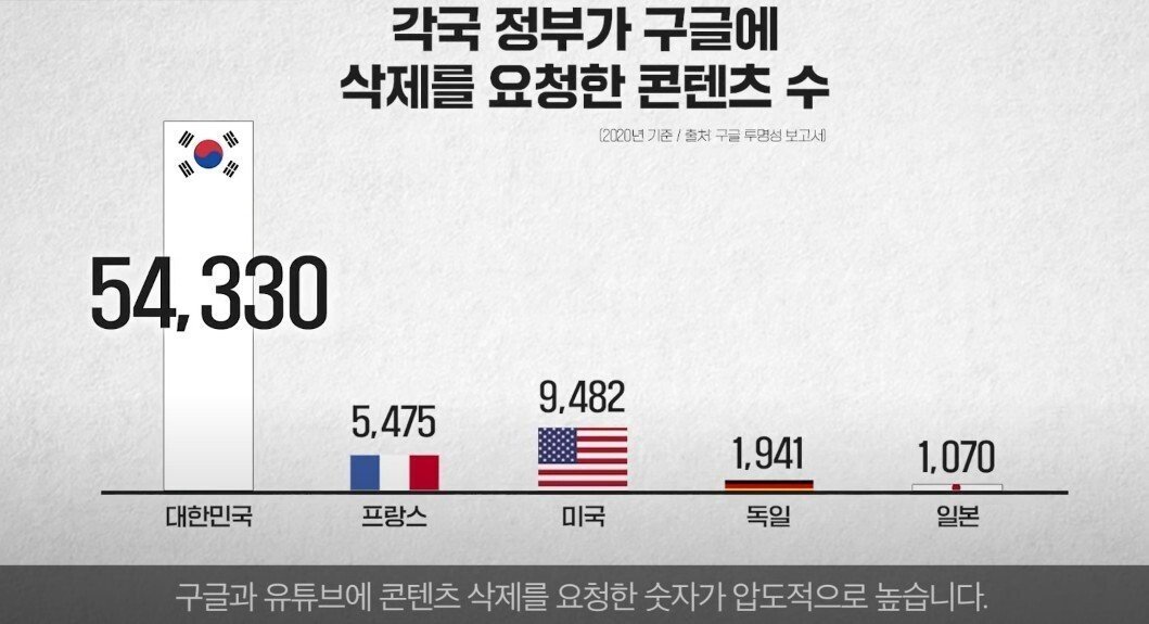 [유머] 각국 정부가 구글에 삭제를 요청한 콘텐츠 수 -  와이드섬